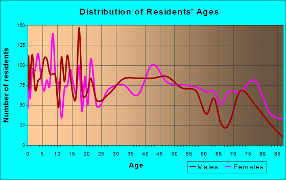 Montrose, Colorado Age and Sex of Residents