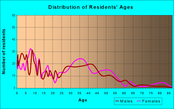 Monument, Colorado Age and Sex of Residents