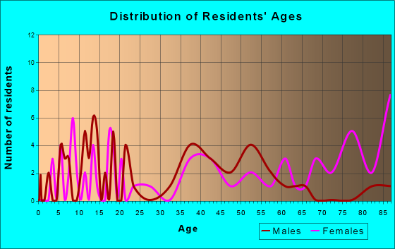 Morrison, Colorado Age and Sex of Residents