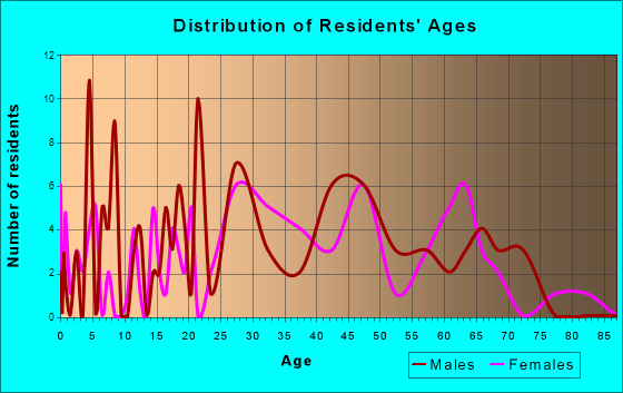 Mountain View, Colorado Age and Sex of Residents