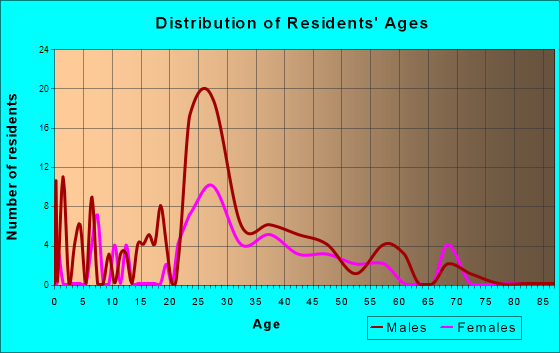 Mount Crested Butte, Colorado Age and Sex of Residents