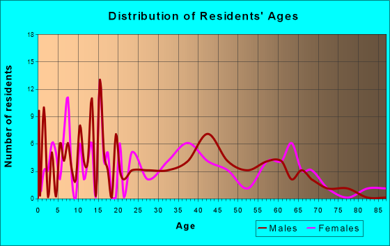 Naturita, Colorado Age and Sex of Residents