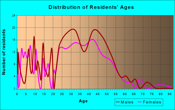 Nederland, Colorado Age and Sex of Residents