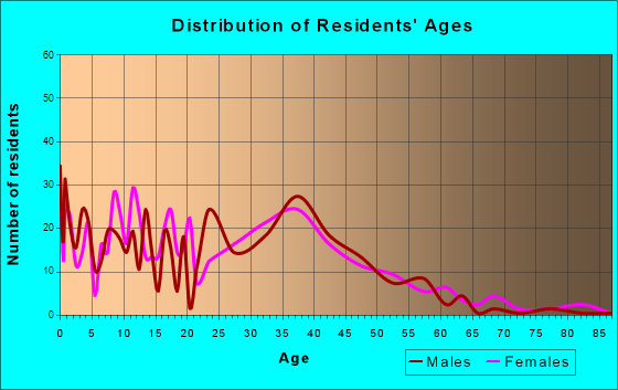 New Castle, Colorado Age and Sex of Residents