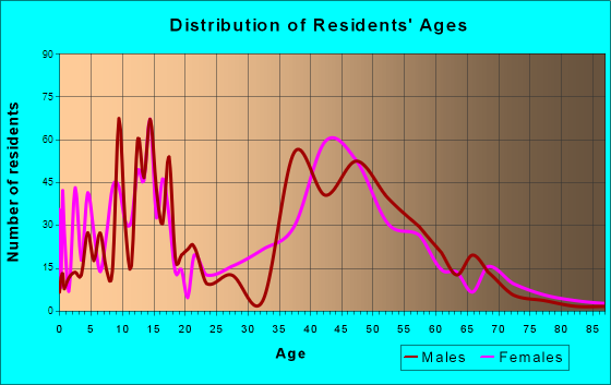 Niwot, Colorado Age and Sex of Residents