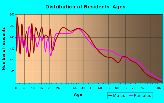Northglenn, Colorado Age and Sex of Residents