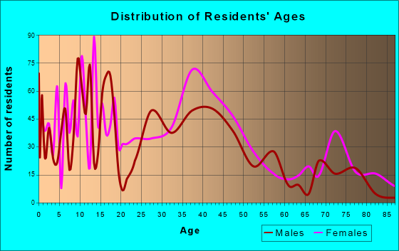 Midfield, Alabama Age and Sex of Residents