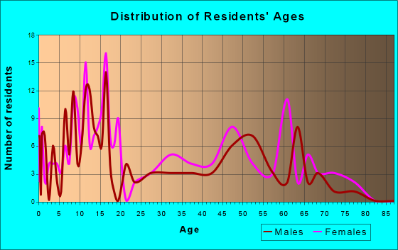 Nucla, Colorado Age and Sex of Residents