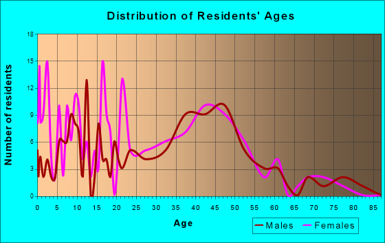 Oak Creek, Colorado Age and Sex of Residents