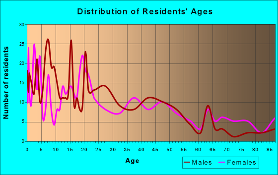 Olathe, Colorado Age and Sex of Residents