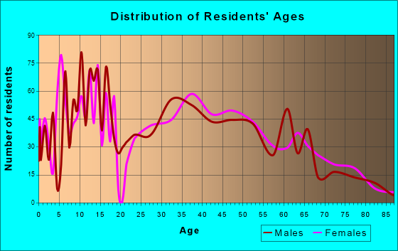 Orchard Mesa, Colorado Age and Sex of Residents