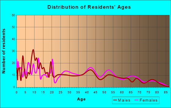 Midland City, Alabama Age and Sex of Residents