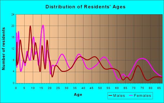Ordway, Colorado Age and Sex of Residents
