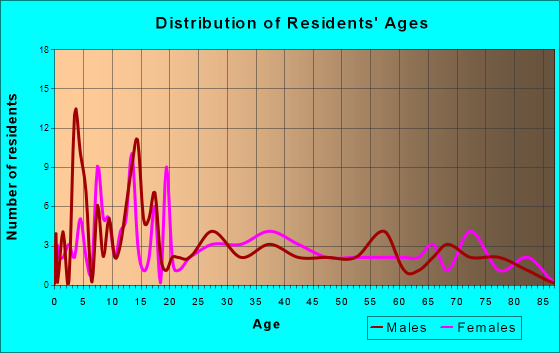 Otis, Colorado Age and Sex of Residents