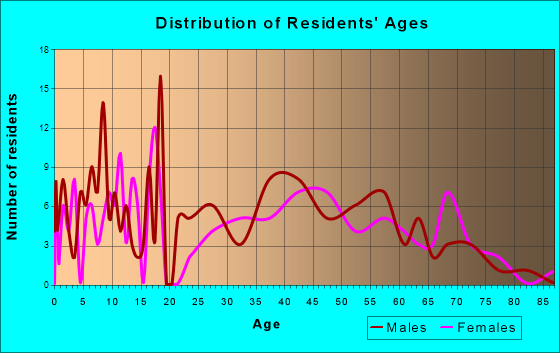 Ouray, Colorado Age and Sex of Residents