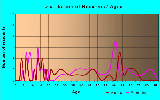 Ovid, Colorado Age and Sex of Residents