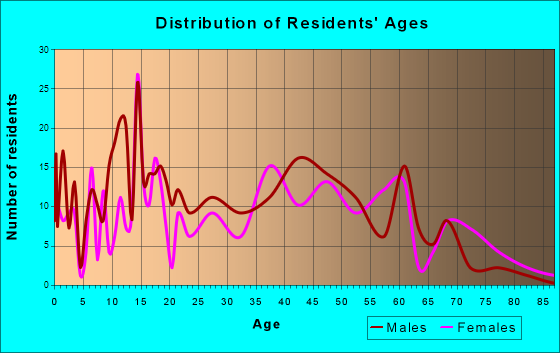 Pagosa Springs, Colorado Age and Sex of Residents