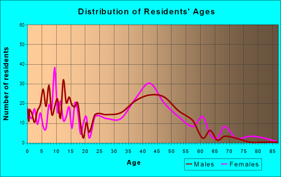 Palmer Lake, Colorado Age and Sex of Residents