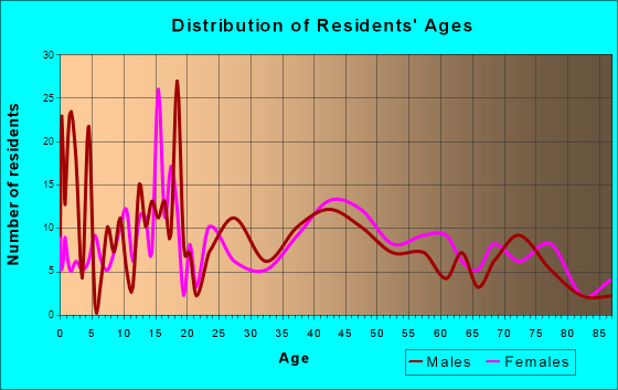 Paonia, Colorado Age and Sex of Residents