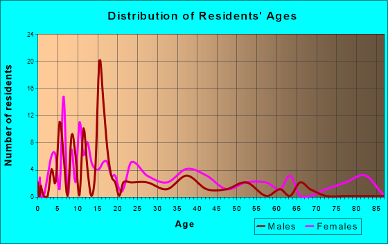 Midway, Alabama Age and Sex of Residents