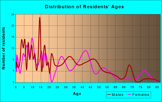 Parachute, Colorado Age and Sex of Residents