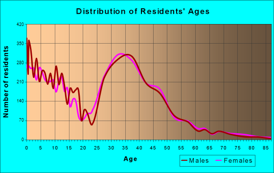 Parker, Colorado Age and Sex of Residents