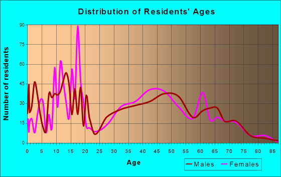 Penrose, Colorado Age and Sex of Residents