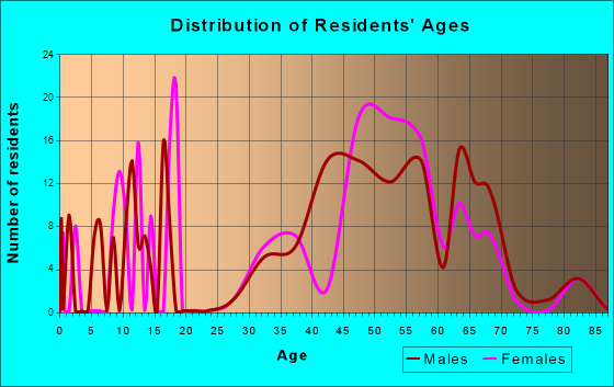 Perry Park, Colorado Age and Sex of Residents