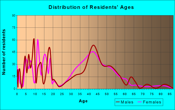 Ponderosa Park, Colorado Age and Sex of Residents