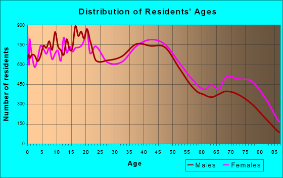Pueblo, Colorado Age and Sex of Residents