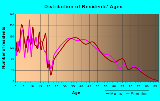 Pueblo West, Colorado Age and Sex of Residents