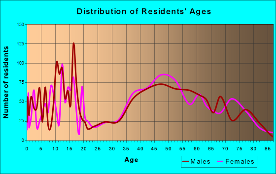 Redlands, Colorado Age and Sex of Residents