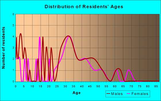 Rico, Colorado Age and Sex of Residents