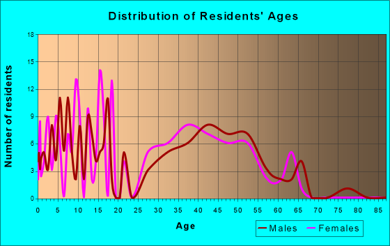 Ridgway, Colorado Age and Sex of Residents