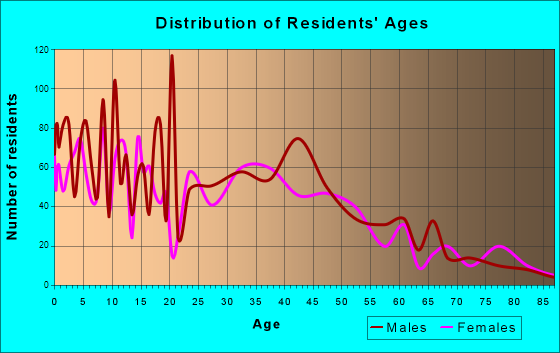 pictures of rifle colorado. Rifle, Colorado Age and Sex of