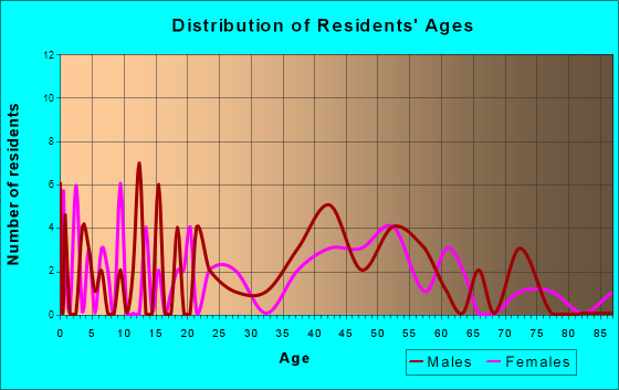 Rockvale, Colorado Age and Sex of Residents