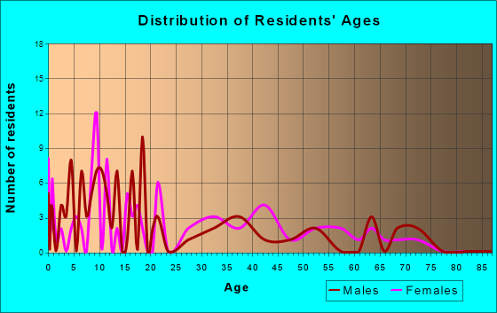 Romeo, Colorado Age and Sex of Residents