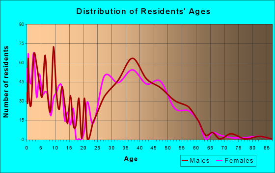 Roxborough Park, Colorado Age and Sex of Residents