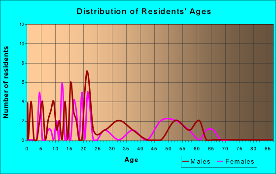 Rye, Colorado Age and Sex of Residents