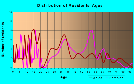 Saguache, Colorado Age and Sex of Residents