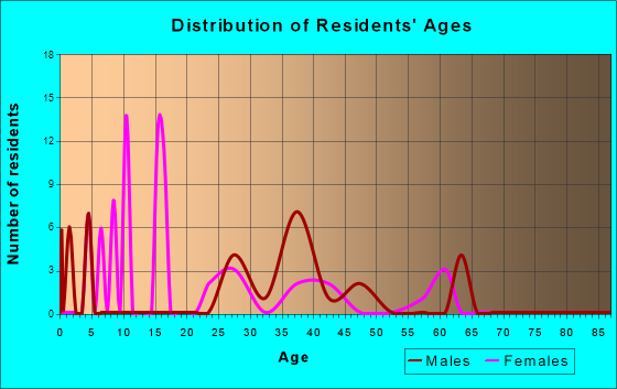 St. Mary's, Colorado Age and Sex of Residents