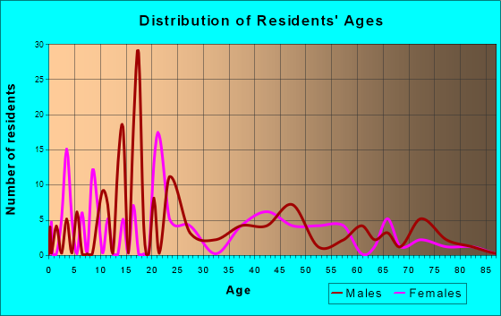 Salt Creek, Colorado Age and Sex of Residents