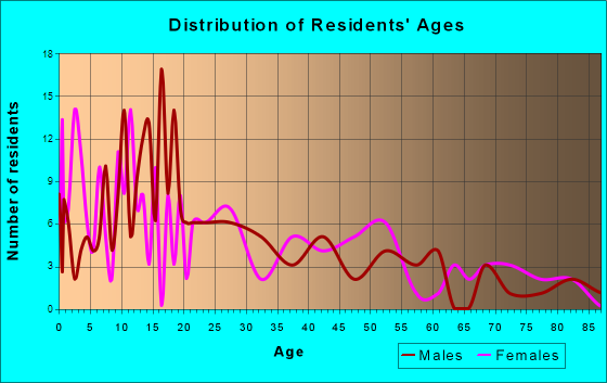 Sanford, Colorado Age and Sex of Residents