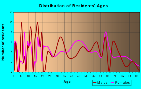 San Luis, Colorado Age and Sex of Residents