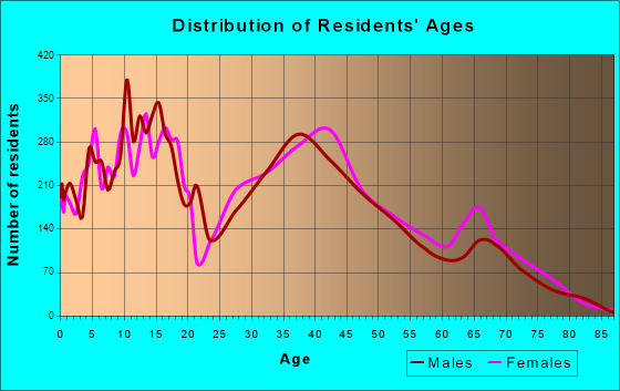 Security-Widefield, Colorado Age and Sex of Residents