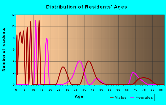 Sedalia, Colorado Age and Sex of Residents