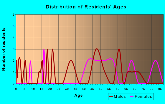 Seibert, Colorado Age and Sex of Residents