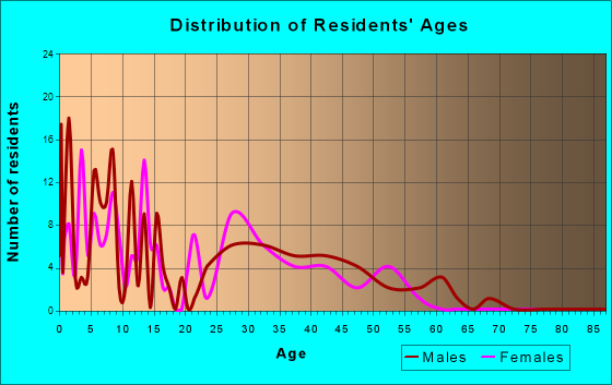 Severance, Colorado Age and Sex of Residents