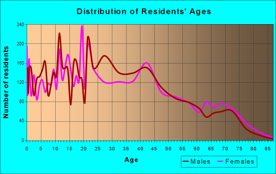 Sherrelwood, Colorado Age and Sex of Residents