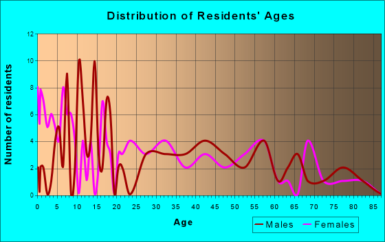 Silver Cliff, Colorado Age and Sex of Residents